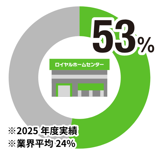 53% ※2025年度実績 ※業界平均24%
