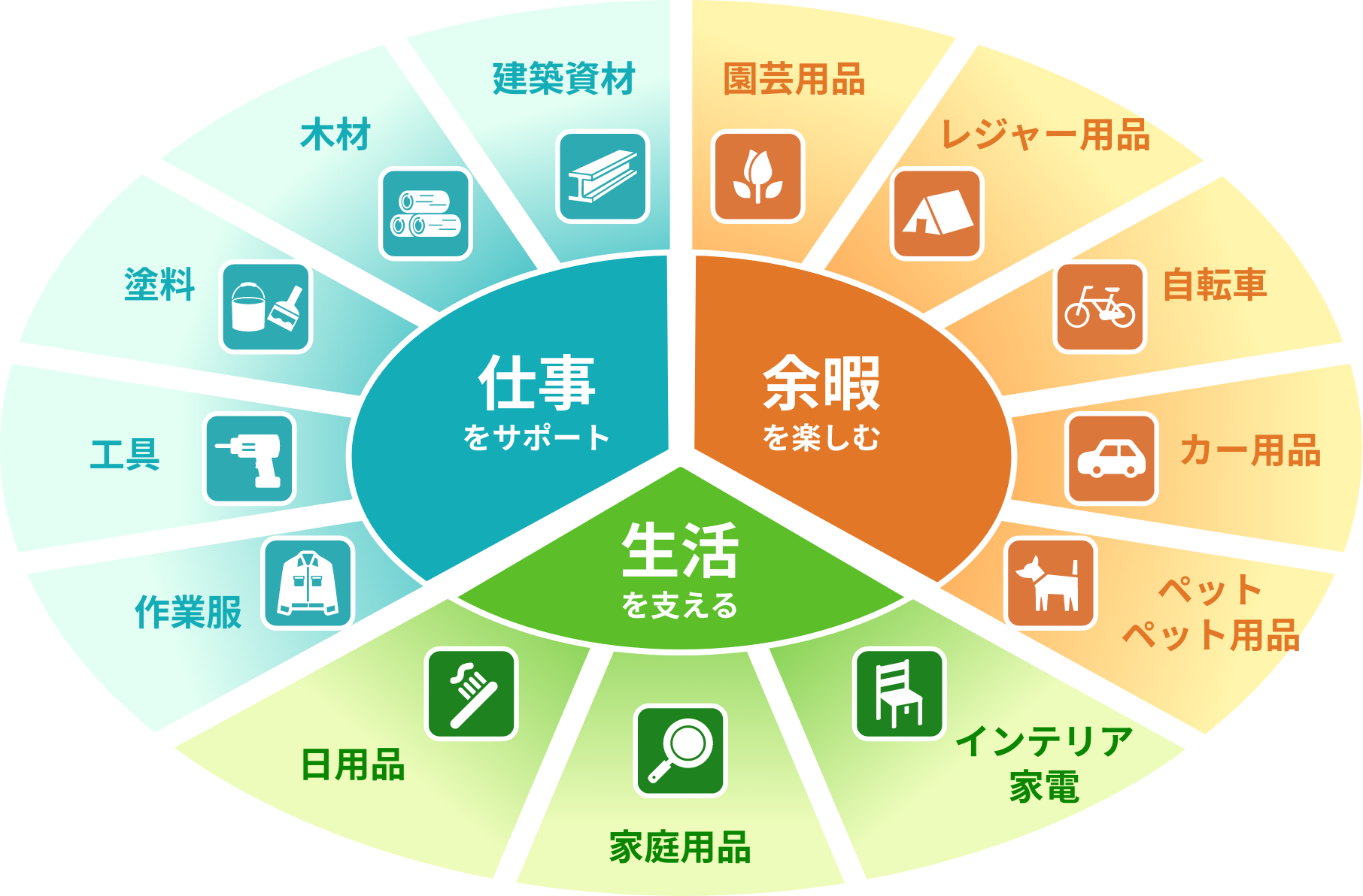 ロイヤルホームセンターの事業領域と意義を示す図解。中心の「仕事をサポート・余暇を楽しむ・生活を支える」という軸に対し、作業服、工具、塗料、木材、建築資材、園芸用品、レジャー用品、自転車、カー用品、ペット、ペット用品、インテリア家電、家庭用品、日用品という13の多角的な商品カテゴリーが展開されていることを表現している