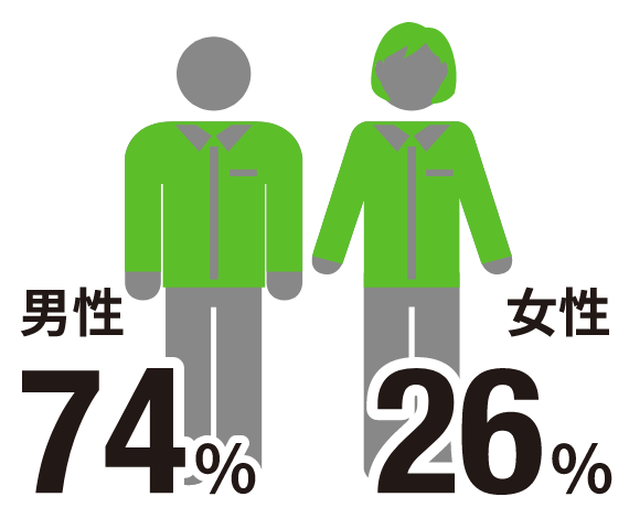 男性74% 女性26%