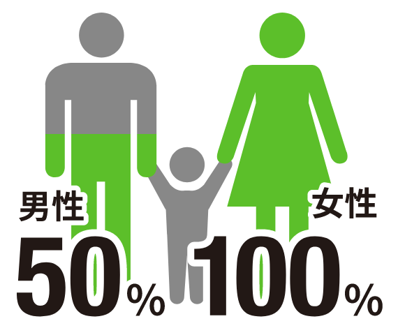 男性50% 女性100%