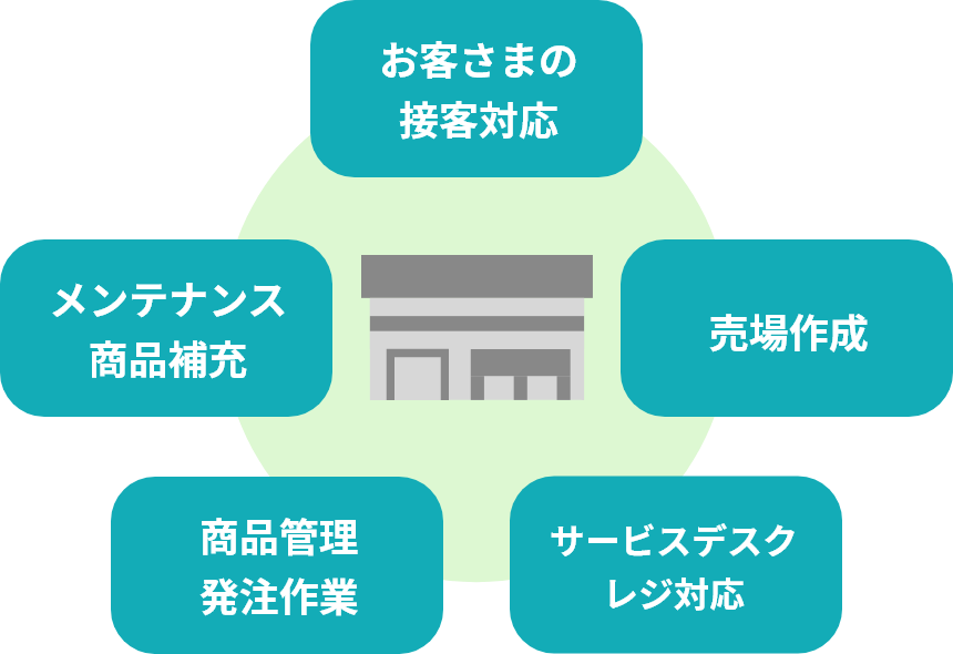 お客様の接客対応 売場作成 レジ、サービスデスク、レジ対応 商品管理発注作業 メンテナンス商品補充