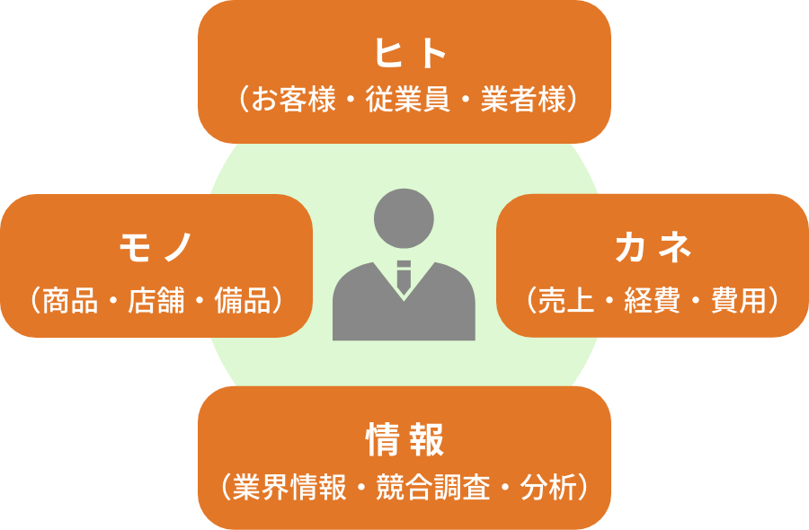 ヒト（お客様・従業員・業者様） カネ（売上・経費・費用） 情報（業界情報・競合調査・分析） モノ（商品・店舗・備品）