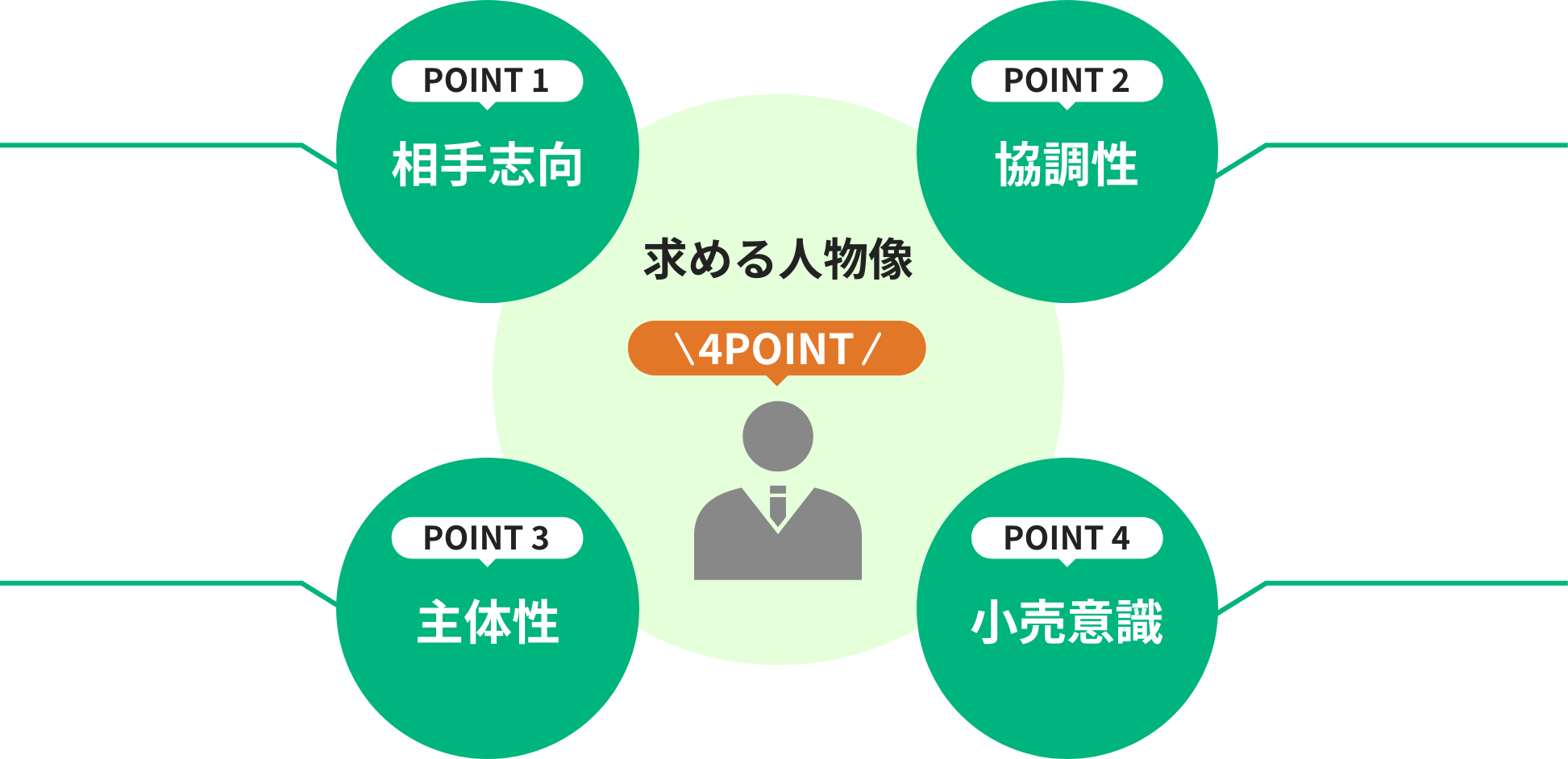 求める人物像4POINT POINT1相手志向 POINT2 協調性 POINT3 主体性 POINT4小売意識