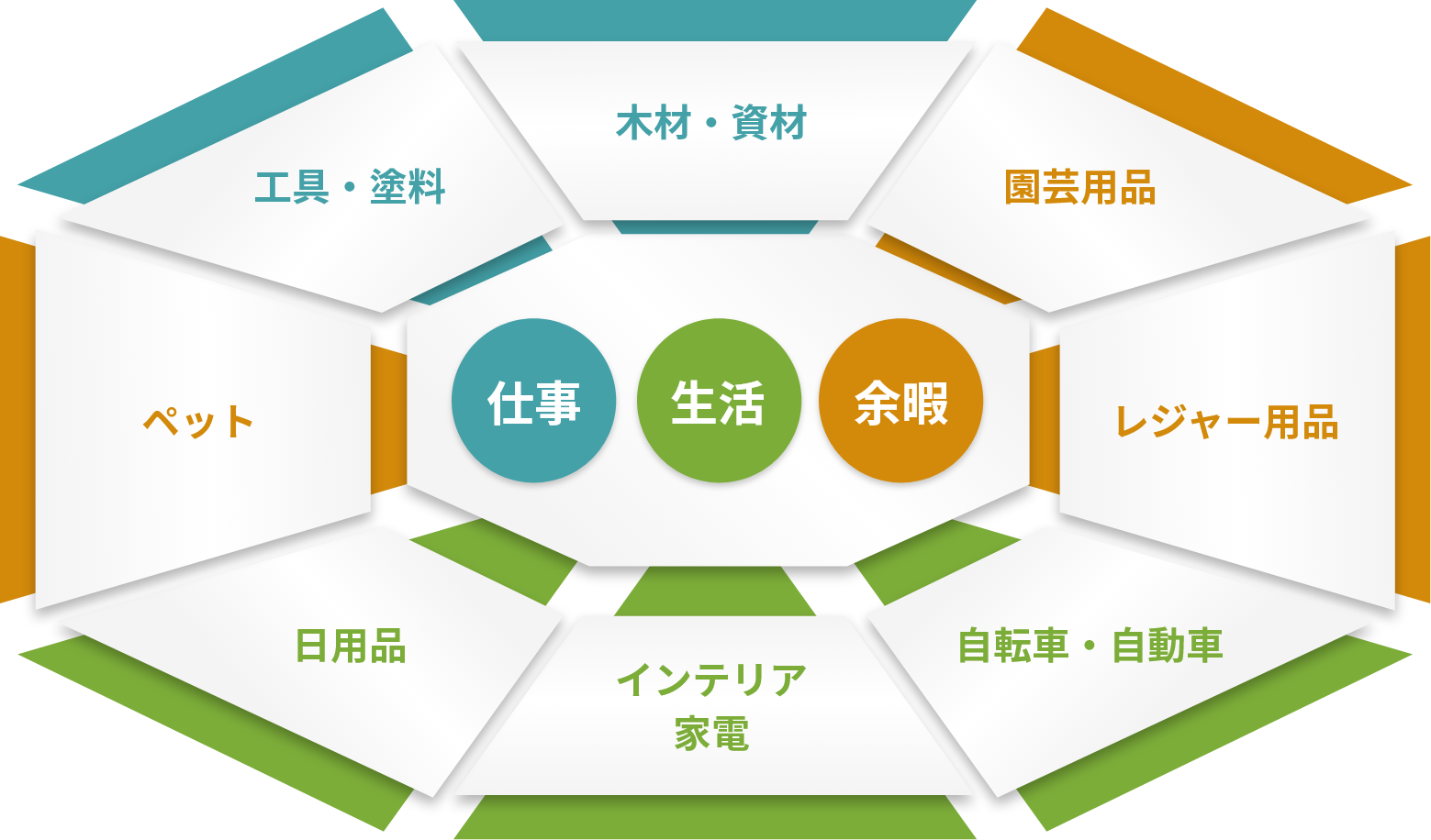 ロイヤルホームセンターの事業領域と意義を示す図解。中心の『仕事・生活・余暇』という軸に対し、工具、資材、園芸、レジャー、自転車、自動車、家電、日用品、ペットという8つの多角的な商品カテゴリーが展開されていることを表現している。